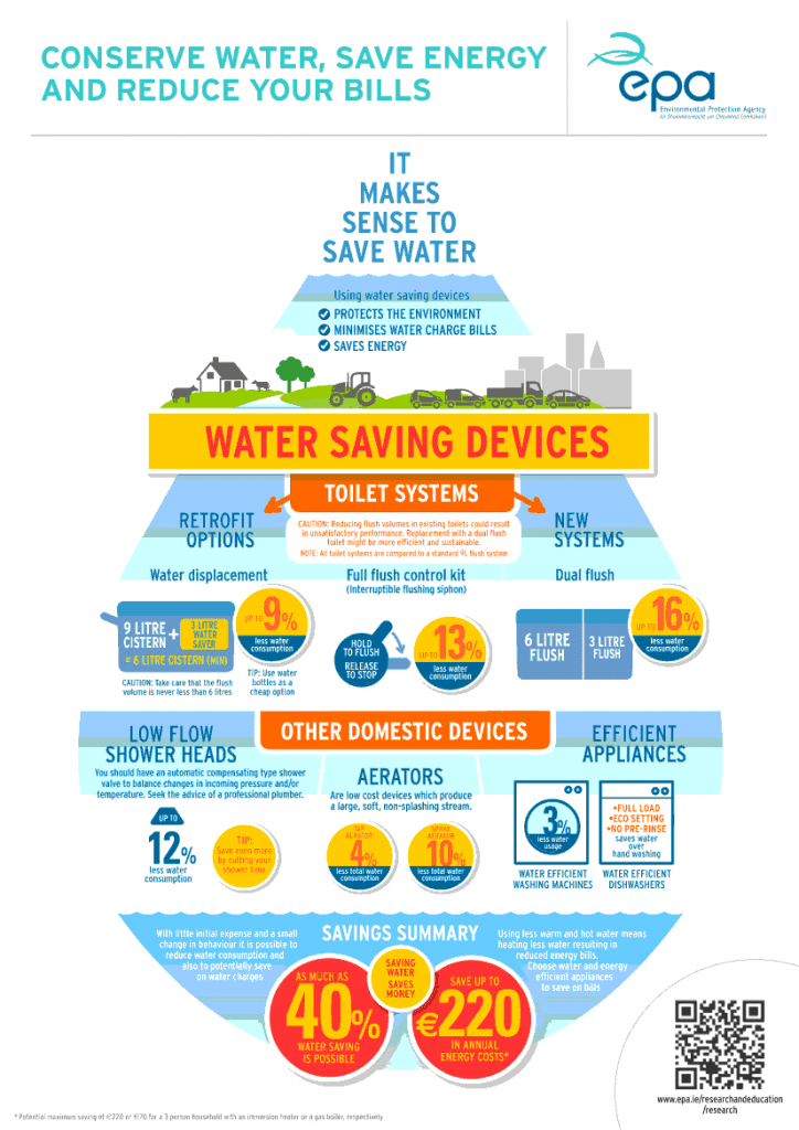 Water Saving Devices